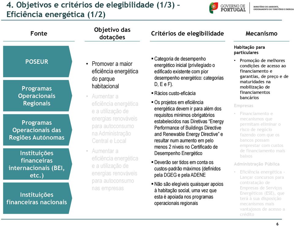 ) Instituições financeiras nacionais Promover a maior eficiência energética do parque habitacional Aumentar a eficiência energética e a utilização de energias renováveis para autoconsumo na