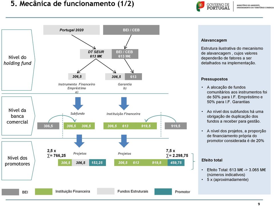 F. Garantias Nível da banca comercial 306,5 Subfundo 306,5 306,5 Instituição Financeira 306,5 613 919,5 919,5 Ao nível dos subfundos há uma obrigação de duplicação dos fundos a receber para gestão.