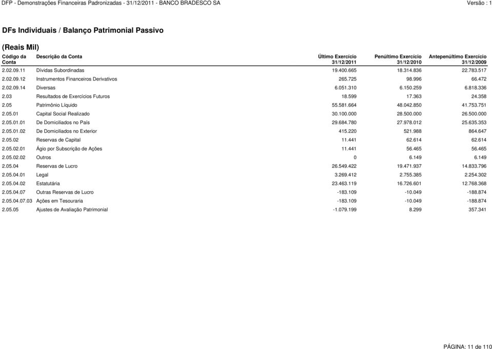 03 Resultados de Exercícios Futuros 18.599 17.363 24.358 2.05 Patrimônio Líquido 55.581.664 48.042.850 41.753.751 2.05.01 Capital Social Realizado 30.100.000 28.500.000 26.500.000 2.05.01.01 De Domiciliados no País 29.