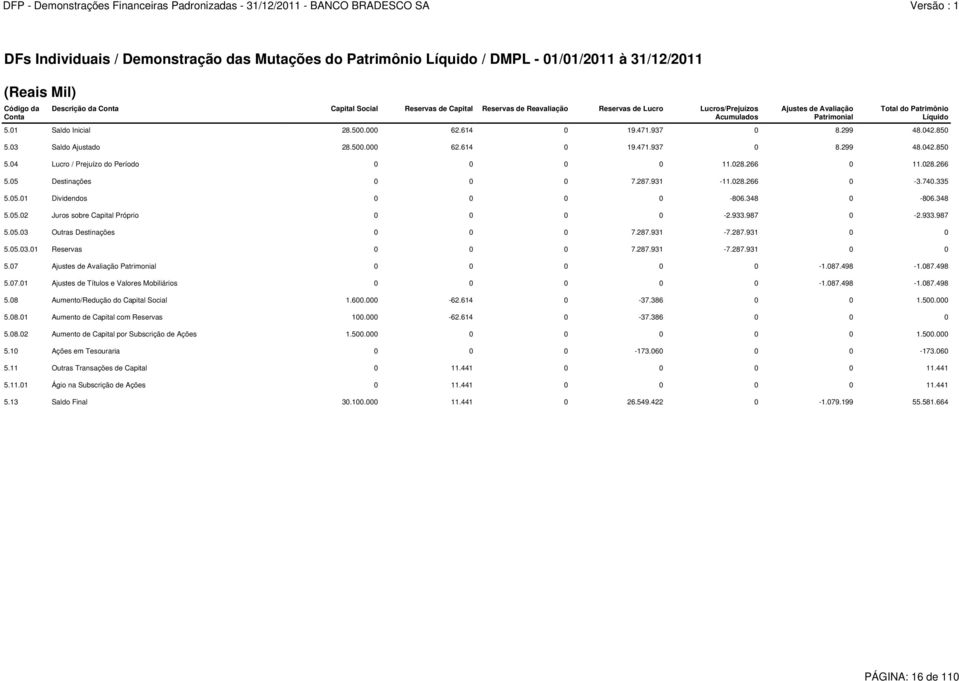 03 Saldo Ajustado 28.500.000 62.614 0 19.471.937 0 8.299 48.042.850 5.04 Lucro / Prejuízo do Período 0 0 0 0 11.028.266 0 11.028.266 5.05 Destinações 0 0 0 7.287.931-11.028.266 0-3.740.335 5.05.01 Dividendos 0 0 0 0-806.