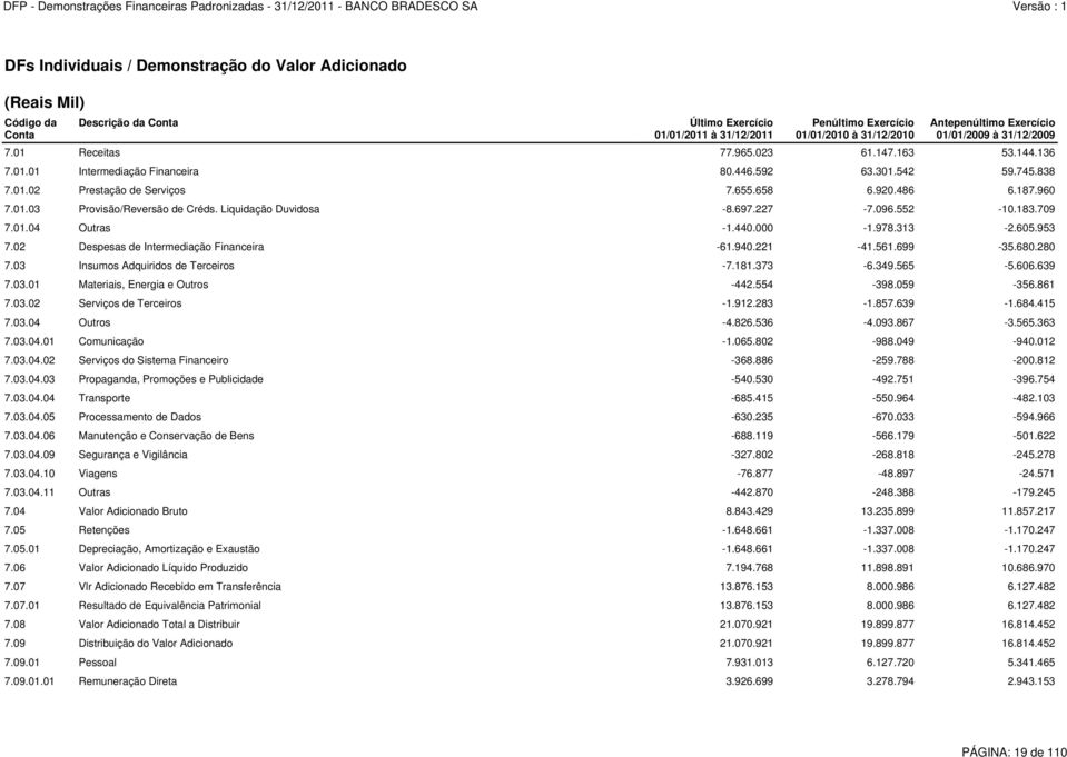 187.960 7.01.03 Provisão/Reversão de Créds. Liquidação Duvidosa -8.697.227-7.096.552-10.183.709 7.01.04 Outras -1.440.000-1.978.313-2.605.953 7.02 Despesas de Intermediação Financeira -61.940.221-41.