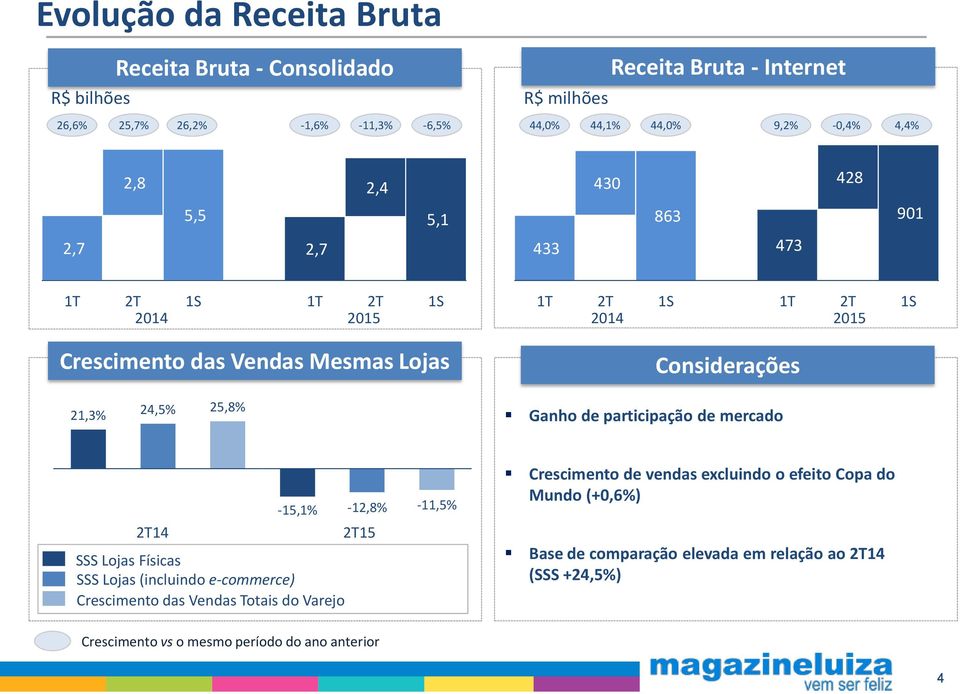25,8% Ganho de participação de mercado 2T14 SSS Lojas Físicas SSS Lojas (incluindo e-commerce) Crescimento das Vendas Totais do Varejo -15,1% -12,8% -11,5% 2T15