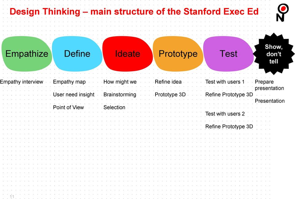 of View How might we Brainstorming Selection Refine idea Prototype 3D Test with users