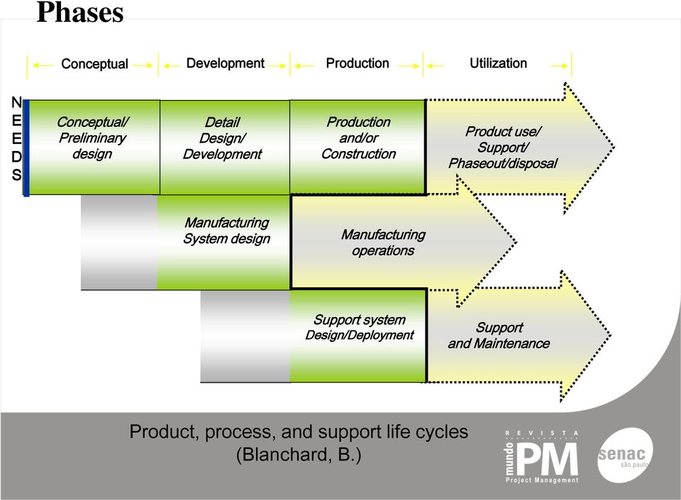 Phaseout/disposal Manufacturing System design Manufacturing operations Support system