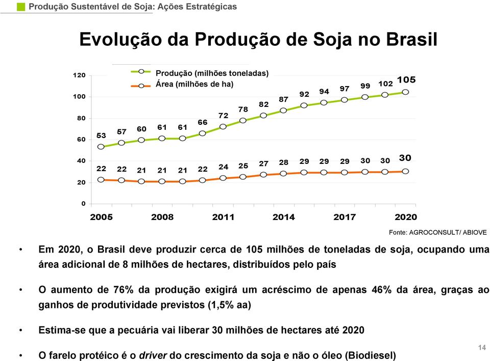 toneladas de soja, ocupando uma área adicional de 8 milhões de hectares, distribuídos pelo país O aumento de 76% da produção exigirá um acréscimo de apenas 46% da área, graças ao