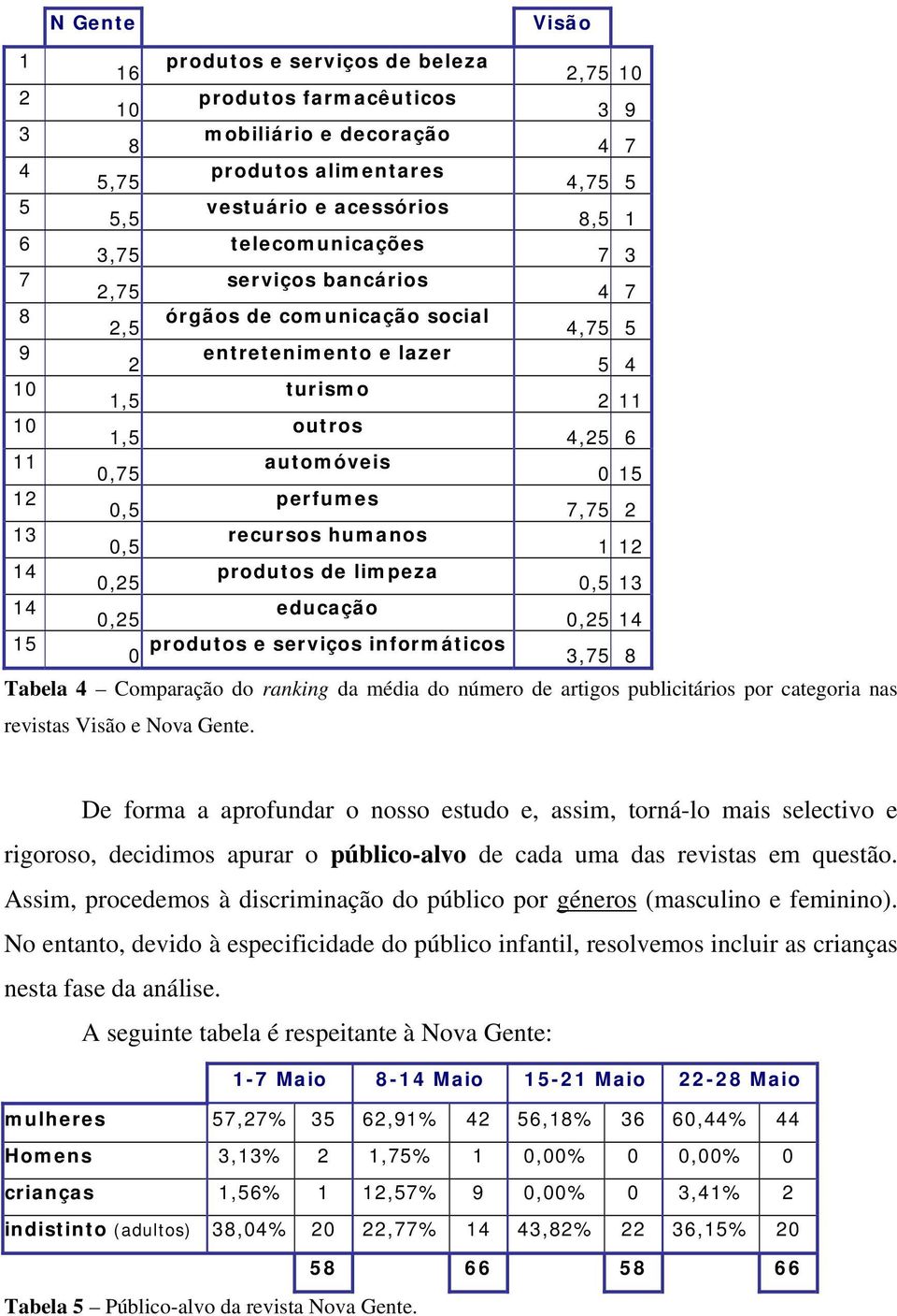 perfumes 7,75 2 13 0,5 recursos humanos 1 12 14 0,25 produtos de limpeza 0,5 13 14 0,25 educação 0,25 14 15 0 produtos e serviços informáticos 3,75 8 Tabela 4 Comparação do ranking da média do número