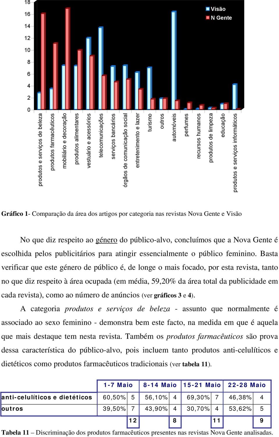 artigos por categoria nas revistas Nova Gente e Visão No que diz respeito ao género do público-alvo, concluímos que a Nova Gente é escolhida pelos publicitários para atingir essencialmente o público