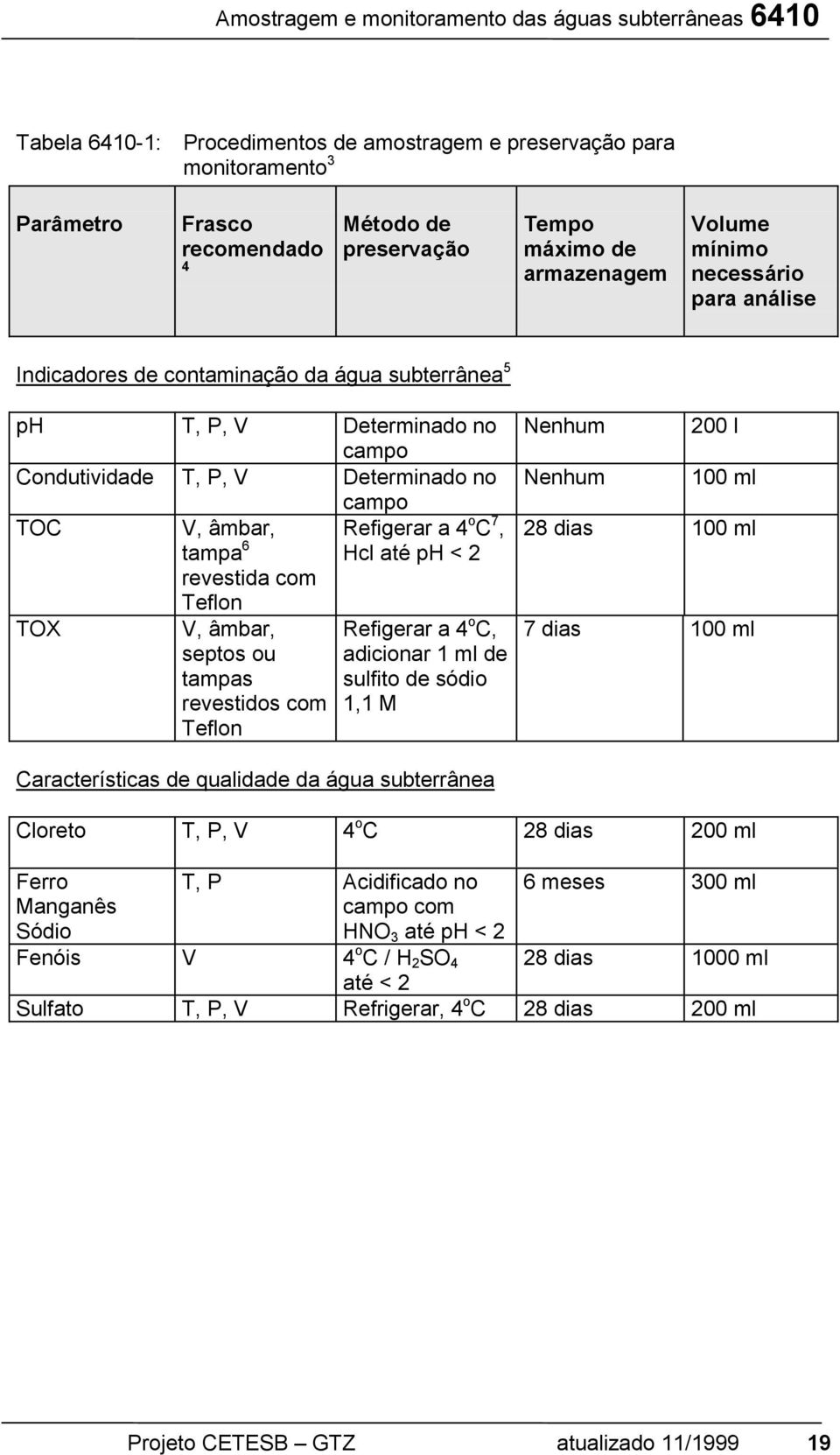 Refigerar a 4 o C 7, tampa 6 Hcl até ph < 2 revestida com Teflon TOX V, âmbar, septos ou tampas revestidos com Teflon Refigerar a 4 o C, adicionar 1 ml de sulfito de sódio 1,1 M Nenhum 200 l Nenhum