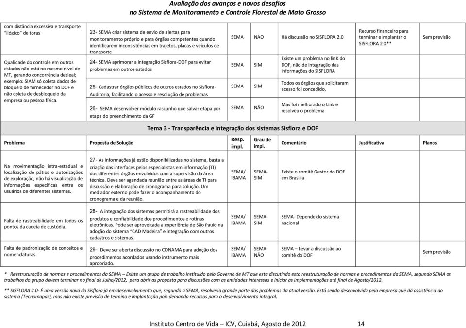 23- SEMA criar sistema de envio de alertas para monitoramento próprio e para órgãos competentes quando identificarem inconsistências em trajetos, placas e veículos de transporte 24- SEMA aprimorar a