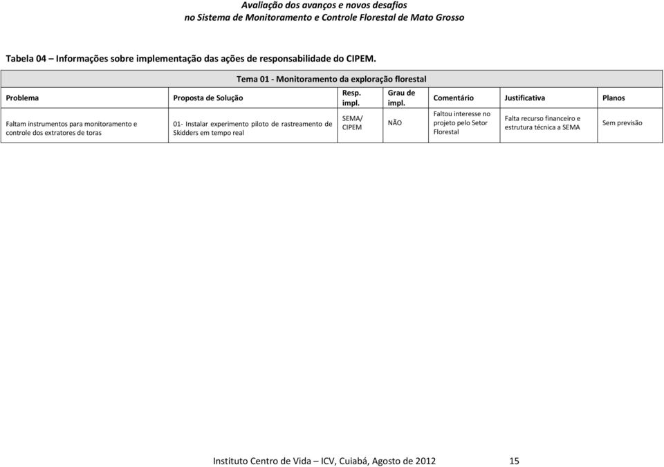 exploração florestal 01- Instalar experimento piloto de rastreamento de Skidders em tempo real Resp. impl. SEMA/ CIPEM Grau de impl.