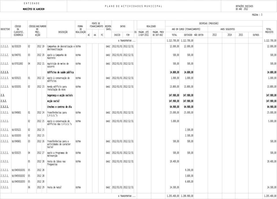 2.1.3. Edifícios de saúde pública 14.800,00 14.800,00 14.800,00 2.2.1.3. SO/020121 01 2012 22 Apoio à conservação de OUTRA DASC 2012/01/01 2012/12/31 1.000,00 1.000,00 1.000,00 edifícios 2.2.1.3. SO/020201 02 2012 23 Renda edifício para OUTRA DASC 2012/01/01 2012/12/31 13.