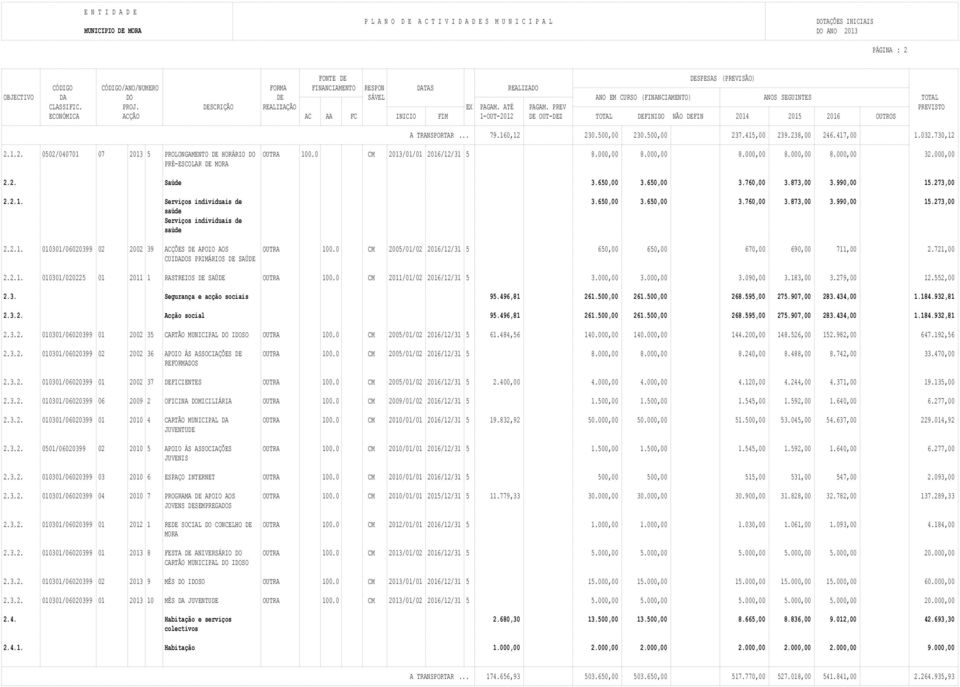 650,00 3.650,00 3.760,00 3.873,00 3.990,00 15.273,00 saúde Serviços individuais de saúde 2.2.1. 010301/06020399 02 2002 39 ACÇÕES DE APOIO AOS OUTRA 100.