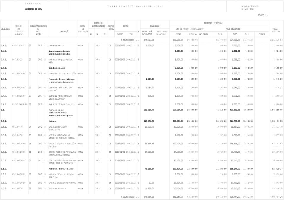 0 CM 2005/01/02 2016/12/31 5 6.000,00 6.000,00 1.030,00 1.061,00 1.093,00 9.184,00 ÁGUA 2.4.5. Resíduos sólidos 2.000,00 2.000,00 2.060,00 2.122,00 2.186,00 8.368,00 2.4.5. 0402/06020399 01 2010 10 CAMPANHAS DE SENSIBILIZAÇÃO OUTRA 100.