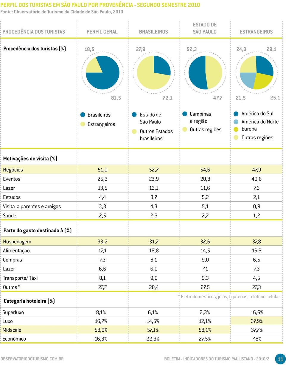 Motivações de visita (%) Negócios 51,0 52,7 54,6 47,9 Eventos 25,3 23,9 20,8 40,6 Lazer 13,5 13,1 11,6 7,3 Estudos 4,4 3,7 5,2 2,1 Visita a parentes e amigos 3,3 4,3 5,1 0,9 Saúde 2,5 2,3 2,7 1,2