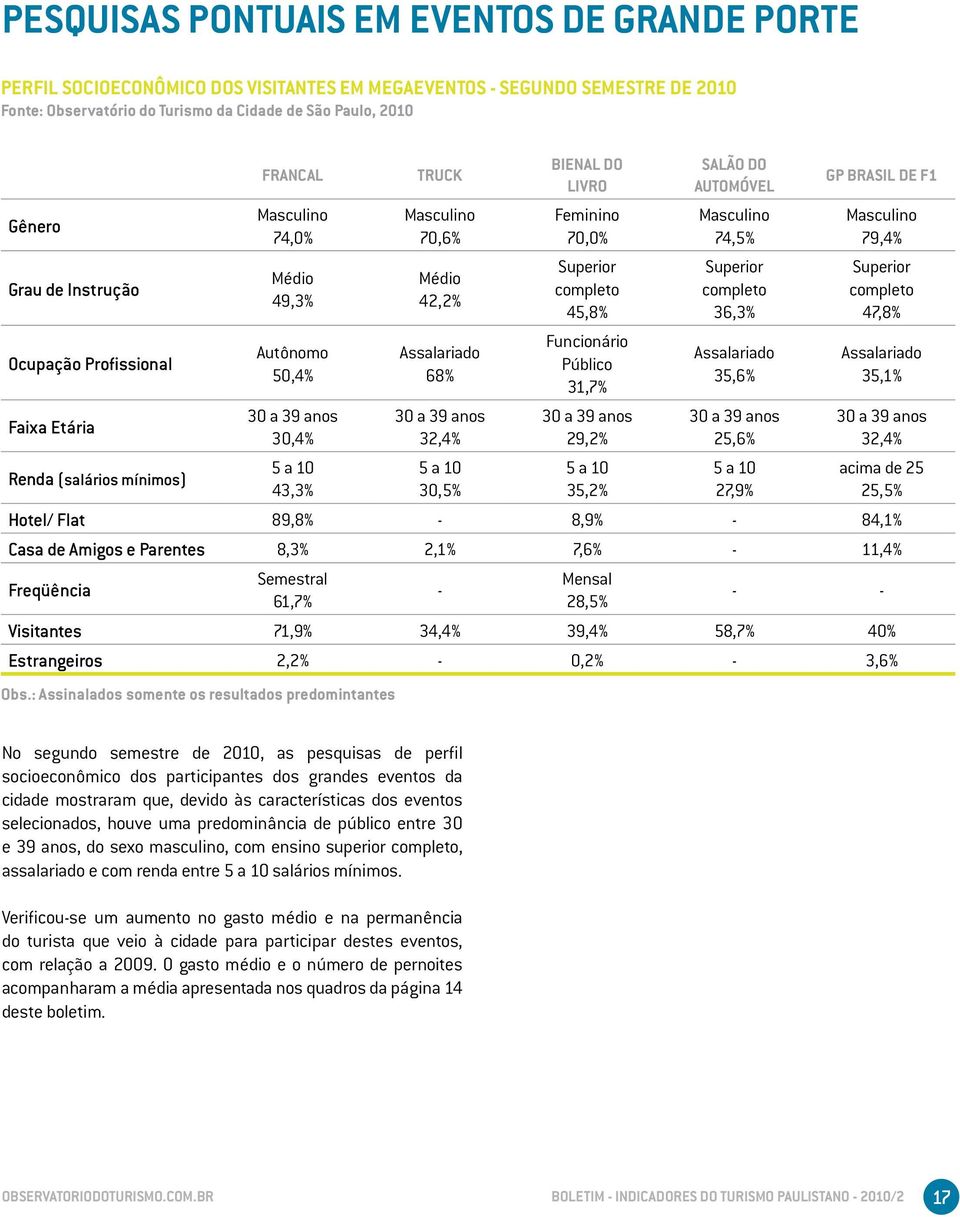 : Assinalados somente os resultados predomintantes TRUCK Masculino 70,6% Médio 42,2% Assalariado 68% 30 a 39 anos 32,4% 5 a 10 30,5% BIENAL DO LIVRO Feminino 70,0% Superior completo 45,8% Funcionário