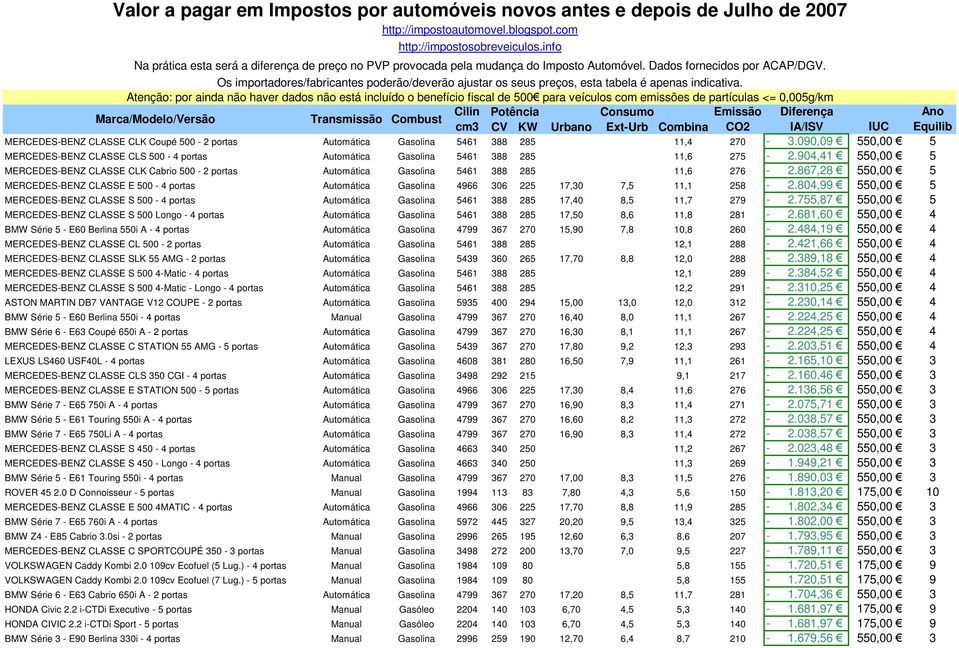 867,28 550,00 5 MERCEDES-BENZ CLASSE E 500-4 portas Automática Gasolina 4966 306 225 17,30 7,5 11,1 258-2.