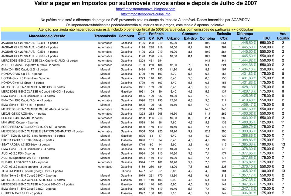 445,50 550,00 2 MERCEDES-BENZ CLASSE CLK Cabrio 63 AMG - 2 portas Automática Gasolina 6208 481 354 14,4 344-1.444,82 550,00 2 AUDI TT Coupé 3.