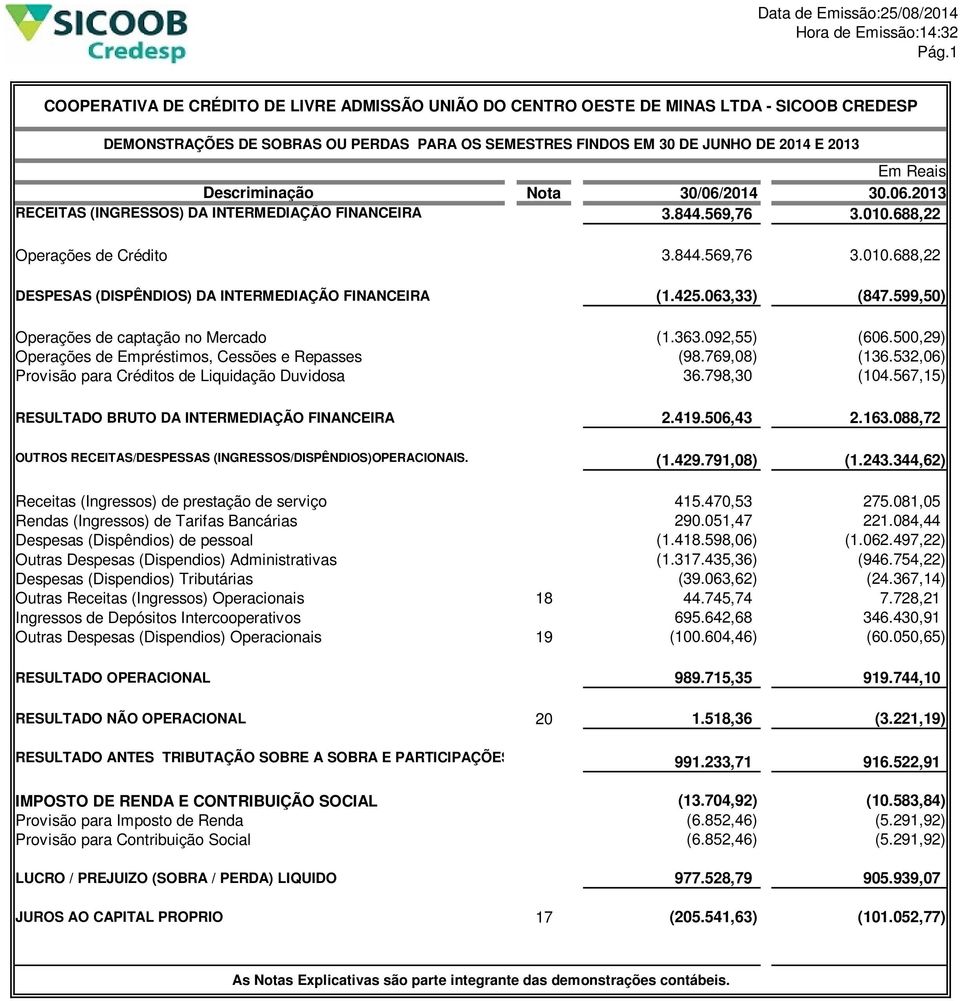 Descriminação Nota 30/06/2014 30.06.2013 RECEITAS (INGRESSOS) DA INTERMEDIAÇÃO FINANCEIRA 3.844.569,76 3.010.688,22 Operações de Crédito 3.844.569,76 3.010.688,22 DESPESAS (DISPÊNDIOS) DA INTERMEDIAÇÃO FINANCEIRA (1.