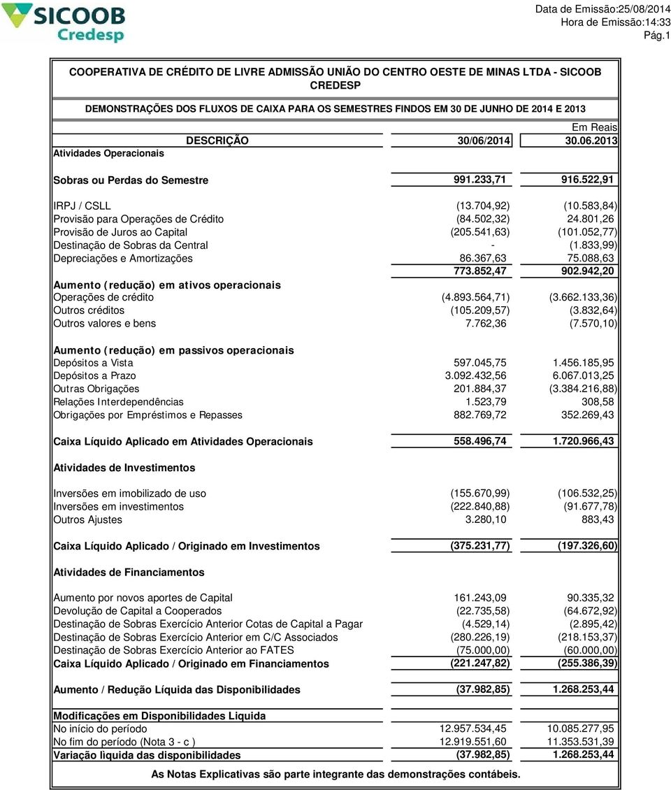 Operacionais Em Reais DESCRIÇÃO 30/06/2014 30.06.2013 Sobras ou Perdas do Semestre 991.233,71 916.522,91 IRPJ / CSLL (13.704,92) (10.583,84) Provisão para Operações de Crédito (84.502,32) 24.