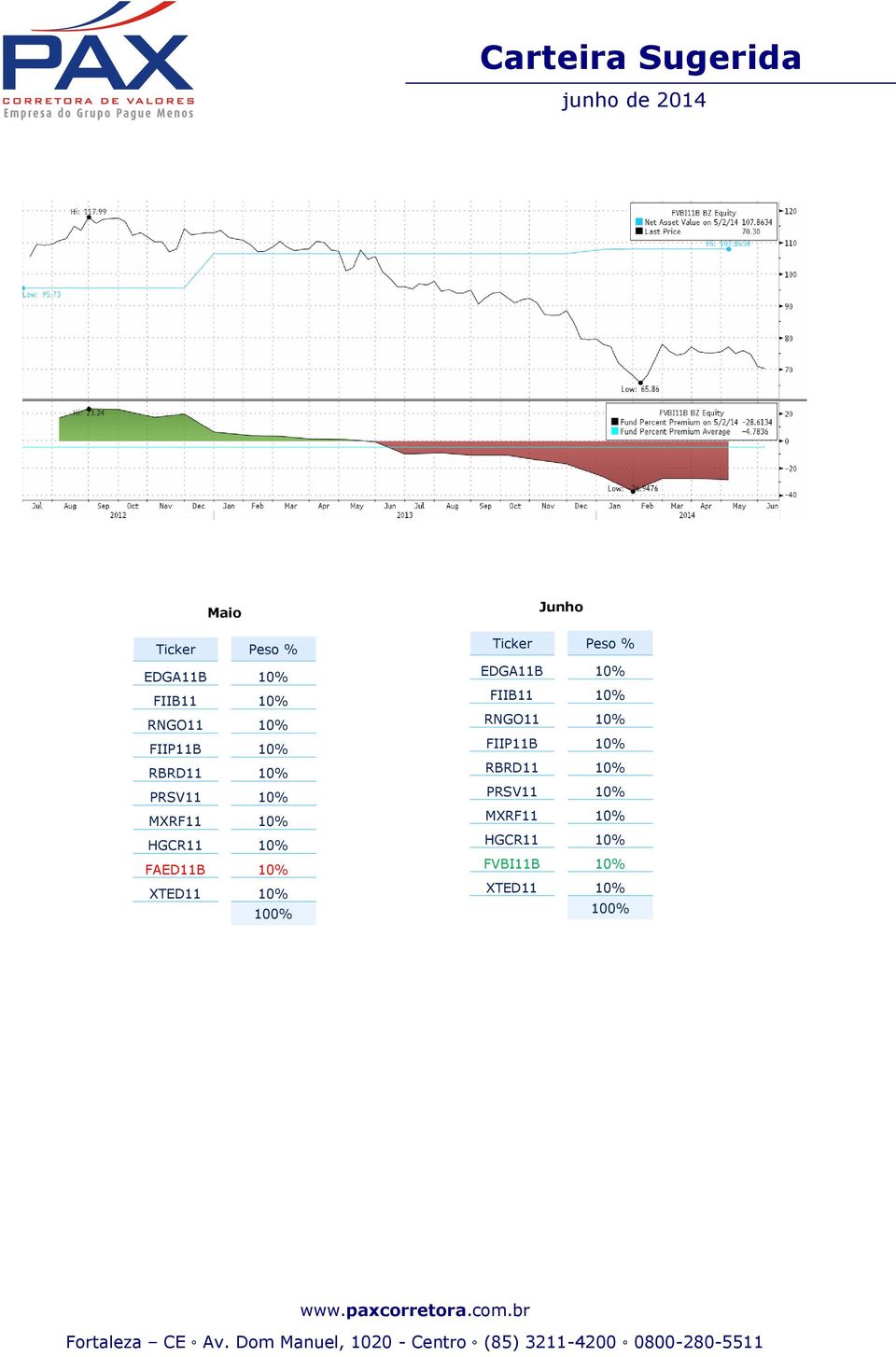 100% Junho Ticker Peso % EDGA11B 10% FIIB11 10% RNGO11 10% FIIP11B