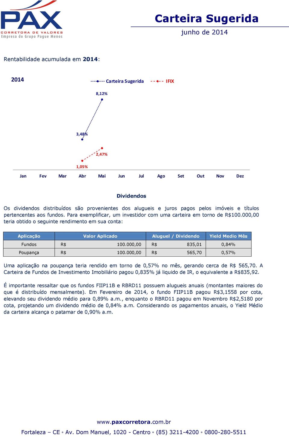 000,00 teria obtido o seguinte rendimento em sua conta: Aplicação Valor Aplicado Aluguel / Dividendo Yield Medio Mês Fundos R$ 100.000,00 R$ 835,01 0,84% Poupança R$ 100.