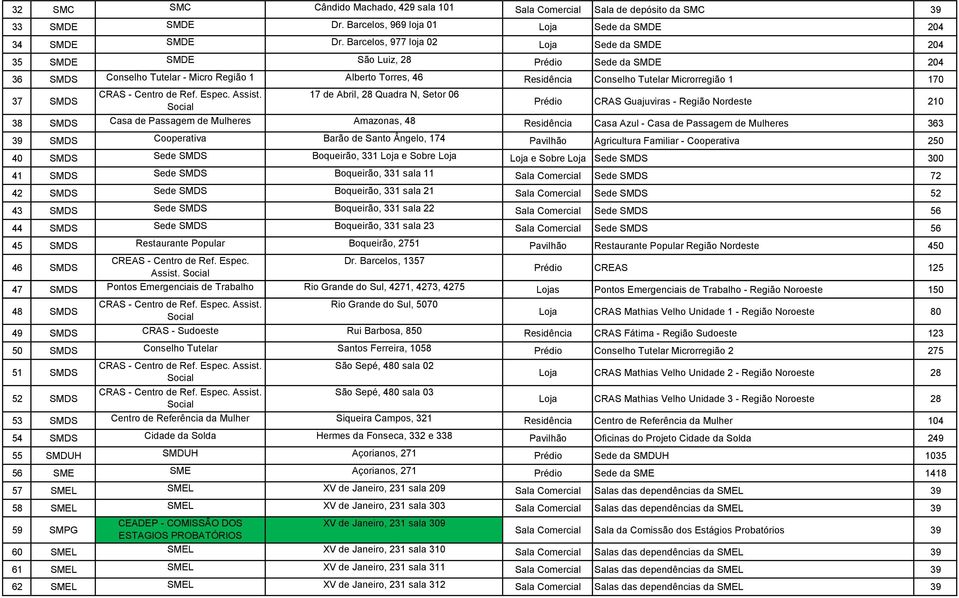 170 37 SMDS 17 de Abril, 28 Quadra N, Setor 06 Prédio CRAS Guajuviras - Região Nordeste 210 38 SMDS Casa de Passagem de Mulheres Amazonas, 48 Residência Casa Azul - Casa de Passagem de Mulheres 363