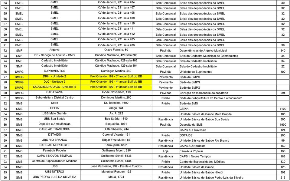 410 Sala Comercial Salas das dependências da SMEL 32 68 SMEL SMEL XV de Janeiro, 231 sala 411 Sala Comercial Salas das dependências da SMEL 32 69 SMEL SMEL XV de Janeiro, 231 sala 412 Sala Comercial