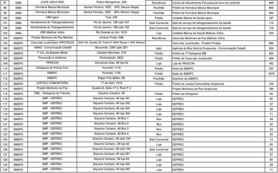 Unidade Básica de Saúde Igara 187 101 SMS Atendimento do Teleagendamento XV de Janeiro, 196 sala 101 Sala Comercial Sala do serviço de teleagendamento da Saúde 115 102 SMS Atendimento do