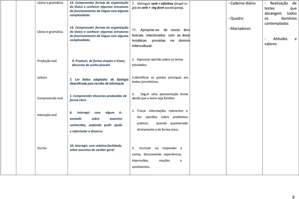 Seguir uma apresentação breve desde que o tema seja familiar. conhecidos, podendo pedir ajuda e reformular o discurso 1.