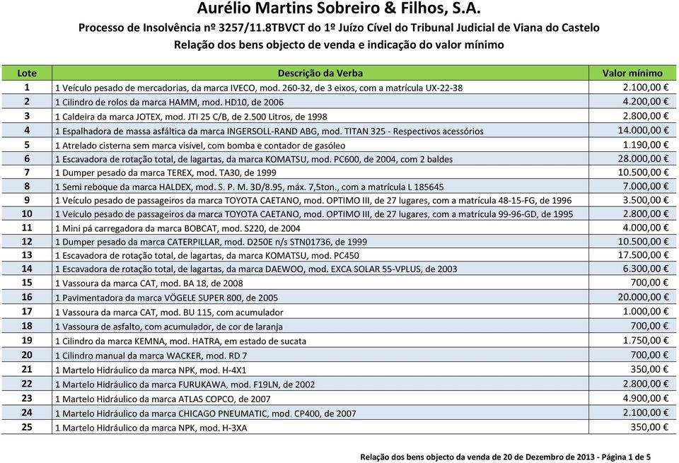 000,00 5 1 Atrelado cisterna sem marca visível, com bomba e contador de gasóleo 1.190,00 6 1 Escavadora de rotação total, de lagartas, da marca KOMATSU, mod. PC600, de 2004, com 2 baldes 28.