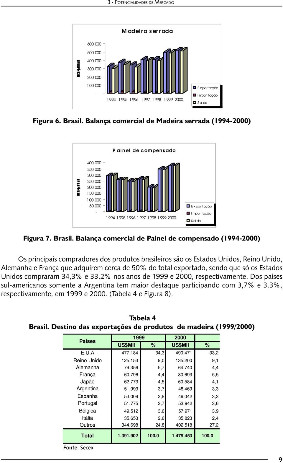 000-1994 1995 1996 1997 1998 1999 2000 Exportação Impor tação Saldo Figura 7. Brasil.