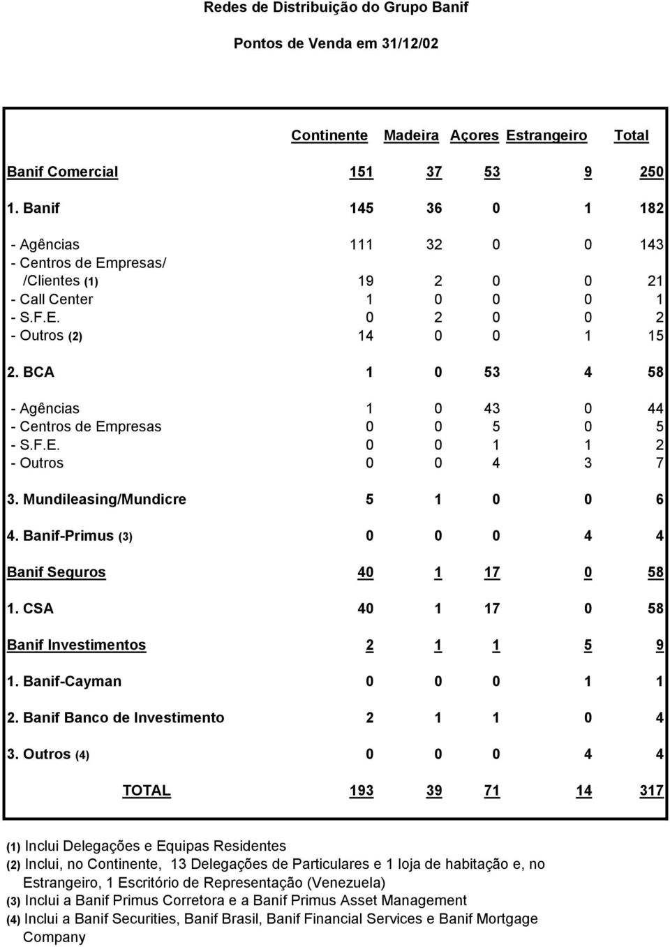 BCA 1 0 53 4 58 - Agências 1 0 43 0 44 - Centros de Empresas 0 0 5 0 5 - S.F.E. 0 0 1 1 2 - Outros 0 0 4 3 7 3. Mundileasing/Mundicre 5 1 0 0 6 4.