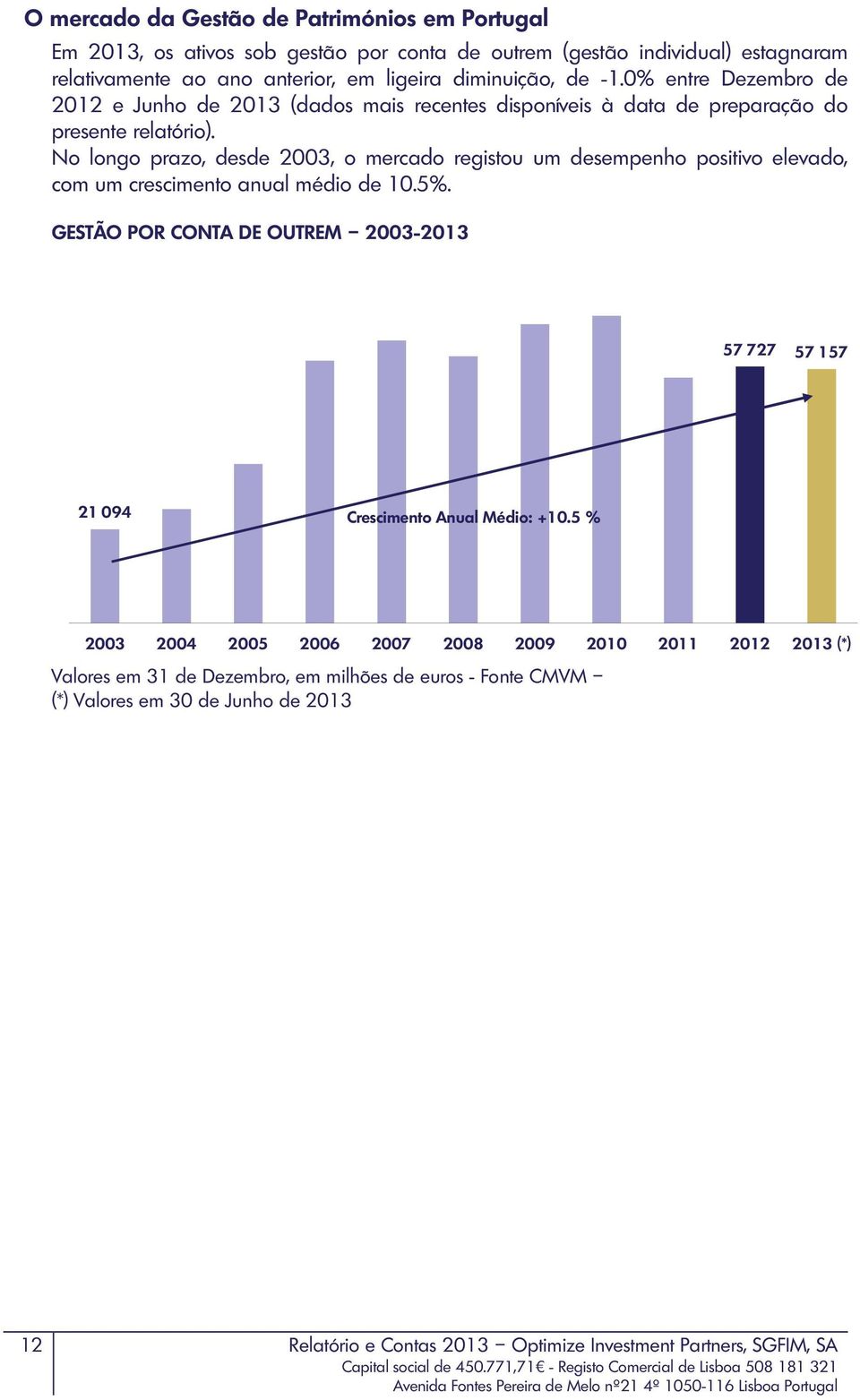 No longo prazo, desde 2003, o mercado registou um desempenho positivo elevado, com um crescimento anual médio de 10.5%.