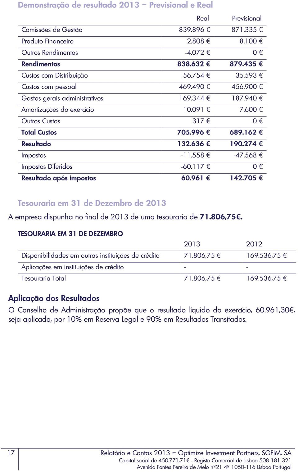 996 689.162 Resultado 132.636 190.274 Impostos -11.558-47.568 Impostos Diferidos -60.117 0 Resultado após impostos 60.961 142.