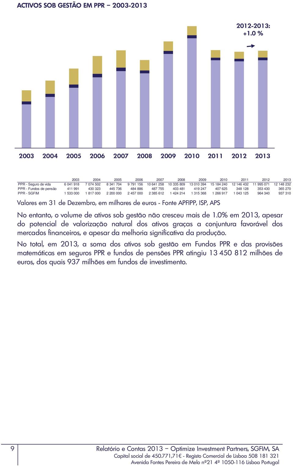 010 394 15 184 240 12 146 432 11 995 071 12 148 232 PPR - Fundos de pensão 411 991 430 323 445 736 484 886 487 755 403 481 419 247 407 625 348 128 353 430 365 270 PPR - SGFIM 1 533 000 1 817 000 2
