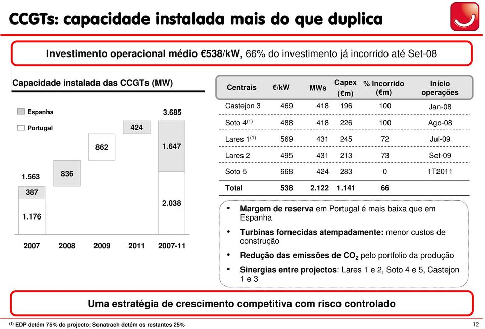 Portugal 424 3.685 Castejon 3 Soto 4 (1) 469 488 418 418 196 226 100 100 Jan-08 Ago-08 862 1.647 Lares 1 (1) Lares 2 569 495 431 431 245 213 72 73 Jul-09 Set-09 1.