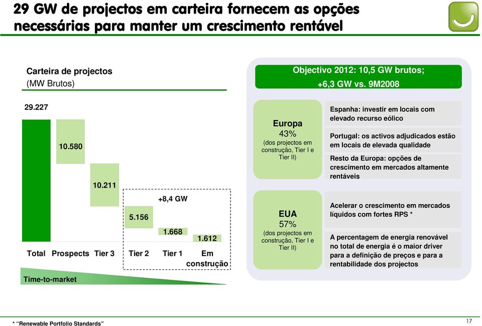 Espanha: investir em locais com elevado recurso eólico Portugal: os activos adjudicados estão em locais de elevada qualidade Resto da Europa: opções de crescimento em mercados altamente