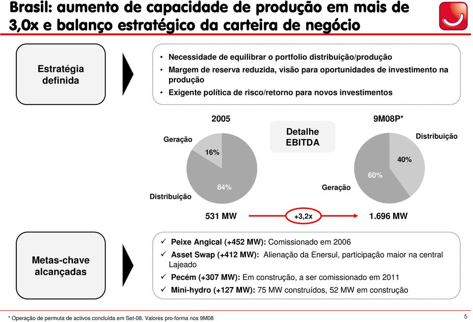 Exigente política de risco/retorno para novos investimentos Geração 2005 9M08P* 16% Detalhe EBITDA 40% Distribuição Distribuição 84% Geração 60% 531 MW +3,2x 1.