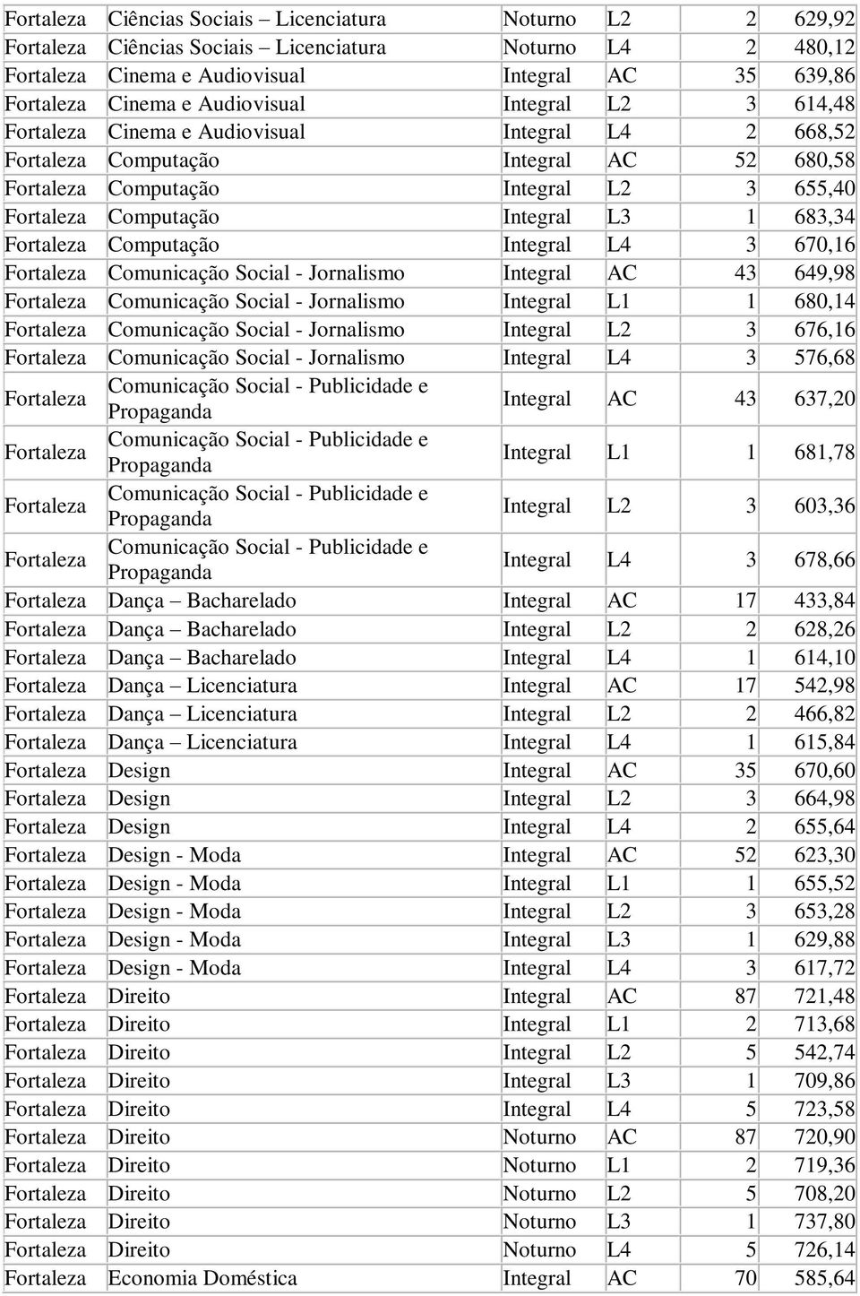 L3 1 683,34 Fortaleza Computação Integral L4 3 670,16 Fortaleza Comunicação Social - Jornalismo Integral AC 43 649,98 Fortaleza Comunicação Social - Jornalismo Integral L1 1 680,14 Fortaleza