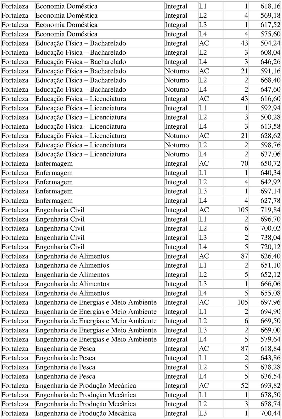 Física Bacharelado Noturno AC 21 591,16 Fortaleza Educação Física Bacharelado Noturno L2 2 668,40 Fortaleza Educação Física Bacharelado Noturno L4 2 647,60 Fortaleza Educação Física Licenciatura