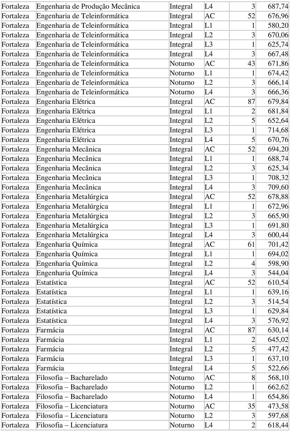 Teleinformática Noturno AC 43 671,86 Fortaleza Engenharia de Teleinformática Noturno L1 1 674,42 Fortaleza Engenharia de Teleinformática Noturno L2 3 666,14 Fortaleza Engenharia de Teleinformática