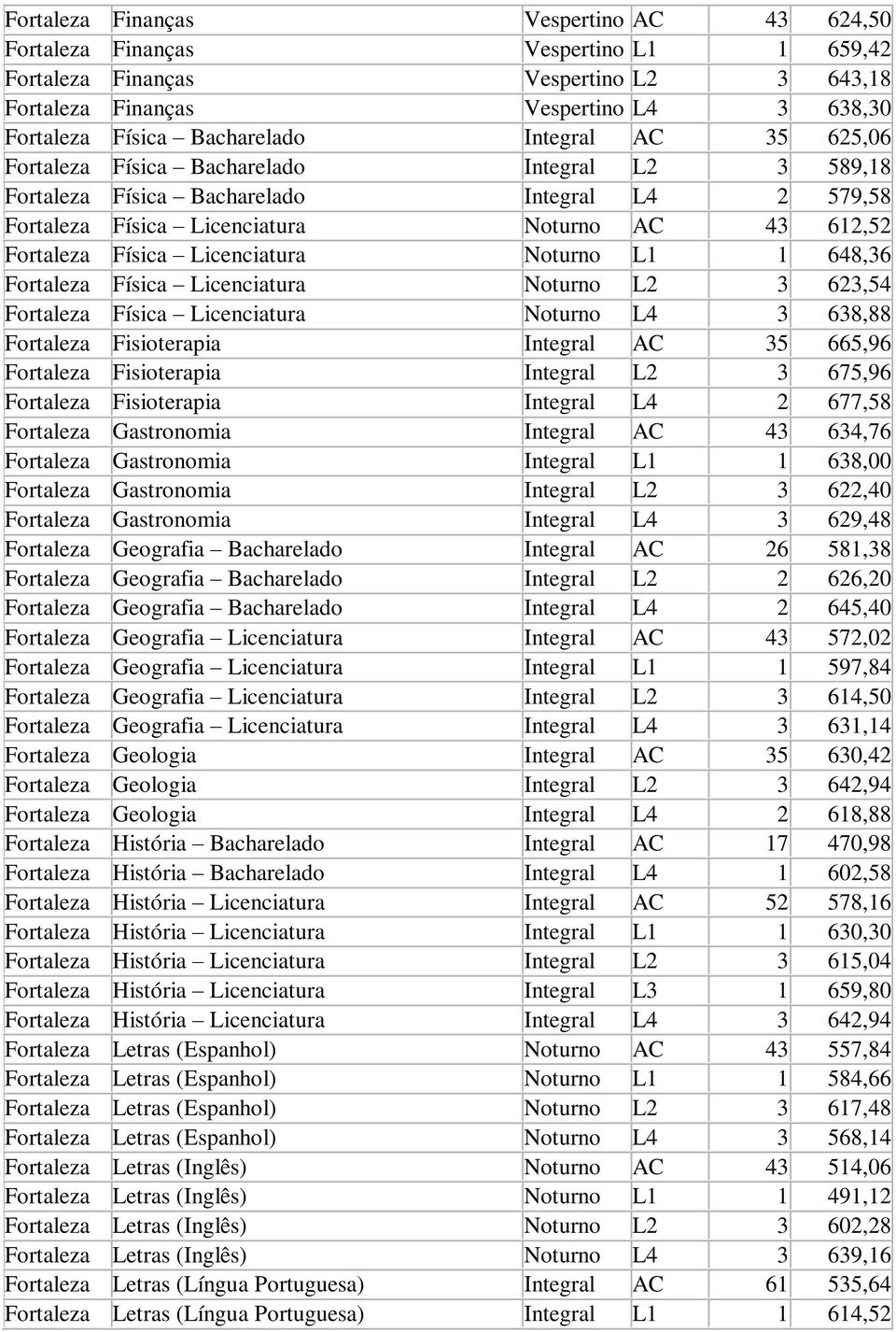 Licenciatura Noturno L1 1 648,36 Fortaleza Física Licenciatura Noturno L2 3 623,54 Fortaleza Física Licenciatura Noturno L4 3 638,88 Fortaleza Fisioterapia Integral AC 35 665,96 Fortaleza