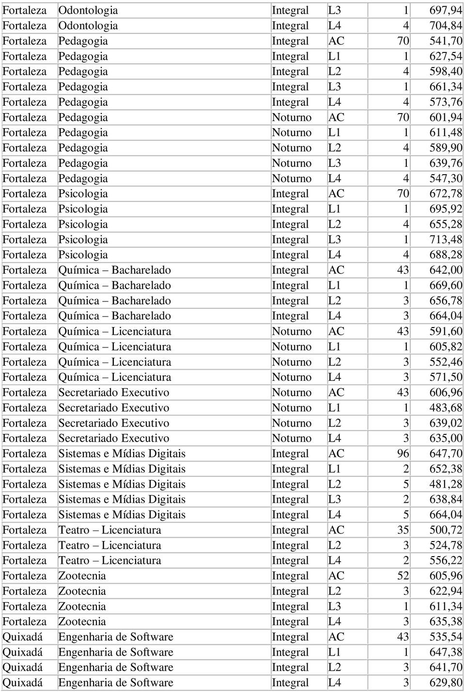 Noturno L2 4 589,90 Fortaleza Pedagogia Noturno L3 1 639,76 Fortaleza Pedagogia Noturno L4 4 547,30 Fortaleza Psicologia Integral AC 70 672,78 Fortaleza Psicologia Integral L1 1 695,92 Fortaleza