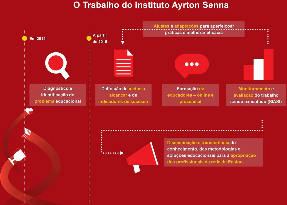 e avaliação do trabalho problema educacional indicadores de sucesso presencial sendo executado (SIASI) Disseminação e