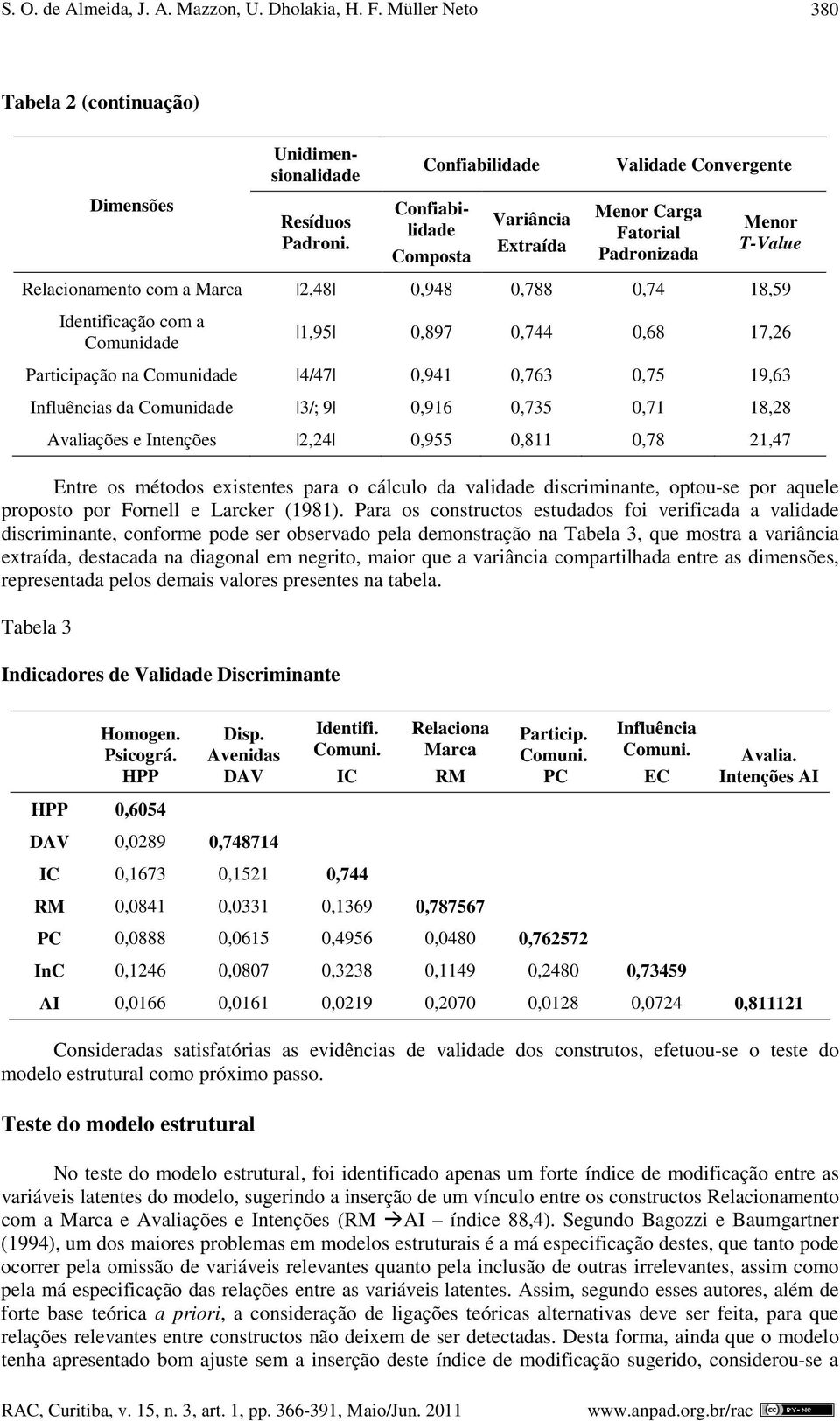 17,26 Participação na Comunidade 4/47 0,941 0,763 0,75 19,63 Influências da Comunidade 3/; 9 0,916 0,735 0,71 18,28 Avaliações e Intenções 2,24 0,955 0,811 0,78 21,47 Entre os métodos existentes para