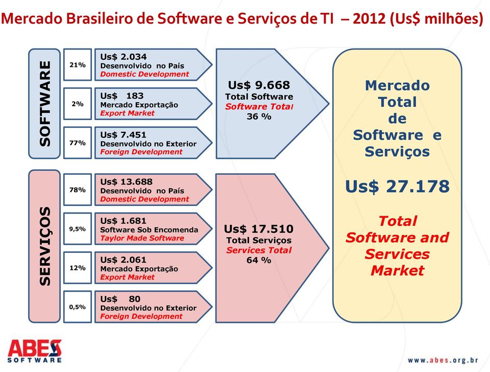 668 Total Software Software Total 36 % Mercado Total de Software e Serviços 78% Us$ 13.688 Desenvolvido no País Domestic Development Us$ 27.178 9,5% 12% Us$ 1.