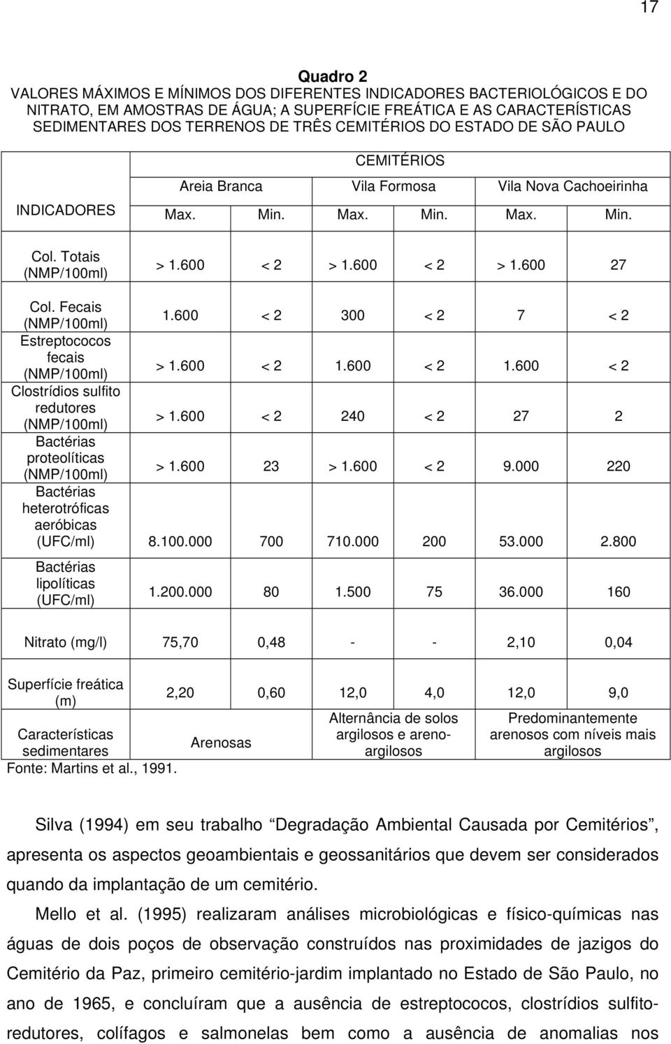 Fecais (NMP/100ml) 1.600 < 2 300 < 2 7 < 2 Estreptococos fecais (NMP/100ml) > 1.600 < 2 1.600 < 2 1.600 < 2 Clostrídios sulfito redutores (NMP/100ml) > 1.