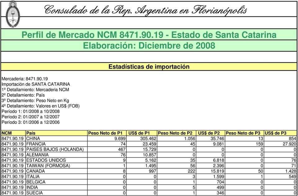 19 Importación de SANTA CATARINA 1º Detallamiento: Mercaderia NCM 2º Detallamiento: País 3º Detallamiento: Peso Neto en Kg 4º Detallamiento: Valores en US$ (FOB) Período 1: 01/2008 a 10/2008 Período