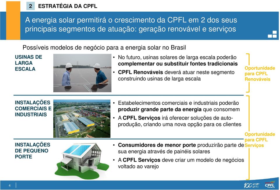 escala Oportunidade para CPFL Renováveis INSTALAÇÕES COMERCIAIS E INDUSTRIAIS INSTALAÇÕES DE PEQUENO PORTE Estabelecimentos comerciais e industriais poderão produzir grande parte da energia que