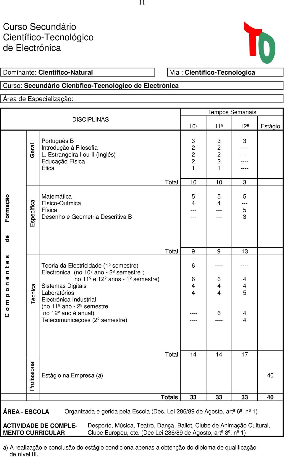 Estrangeira I ou II (Inglês) Educação Física Ética - - - - Total 0 0 Matemática Físico-Química Física Desenho e Geometria Descritiva B Total 9 9 Teoria da Electricidade (º semestre) Electrónica (no